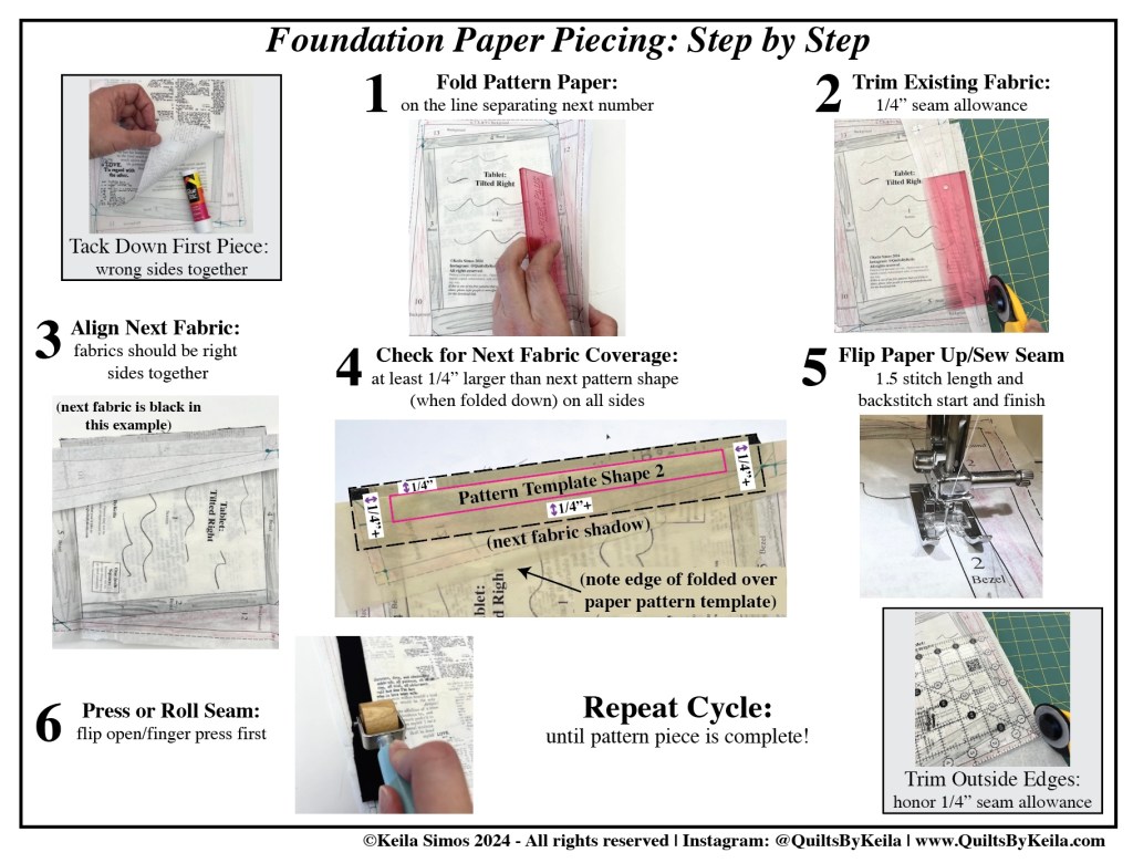 The main steps of foundation paper piecing are referenced with headings and images portraying the steps. Included are tacking down the first piece, 1. folding the pattern paper, 2. trimming the existing fabric, 3. aligning the next fabric, 4. checking for next fabric coverage, 5. flipping up the paper and sewing a seam, 6. pressing or seam rolling, repeating the cycle, and trimming the outside edges when finished.